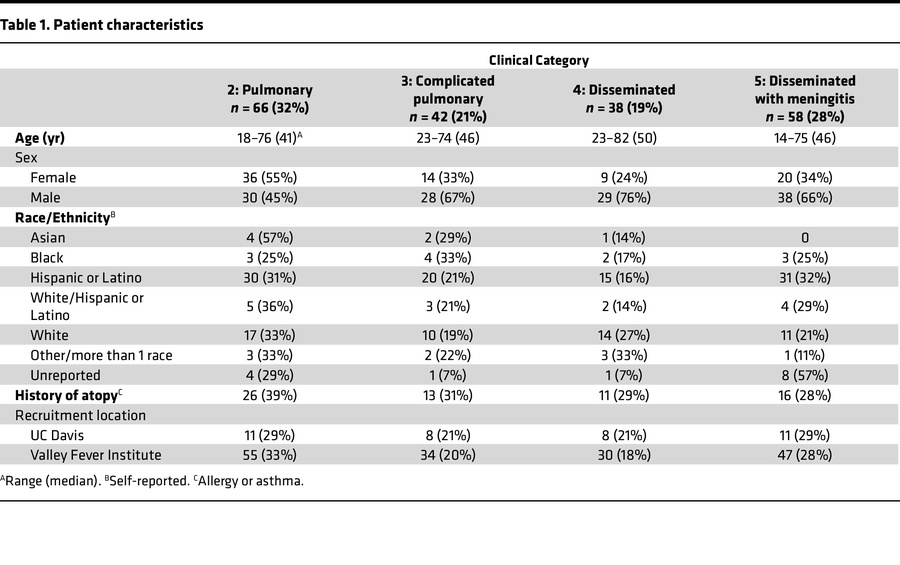 Patient characteristics