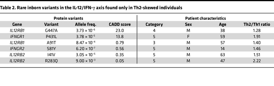 Rare inborn variants in the IL-12/IFN-γ axis found only in Th2-skewed in...