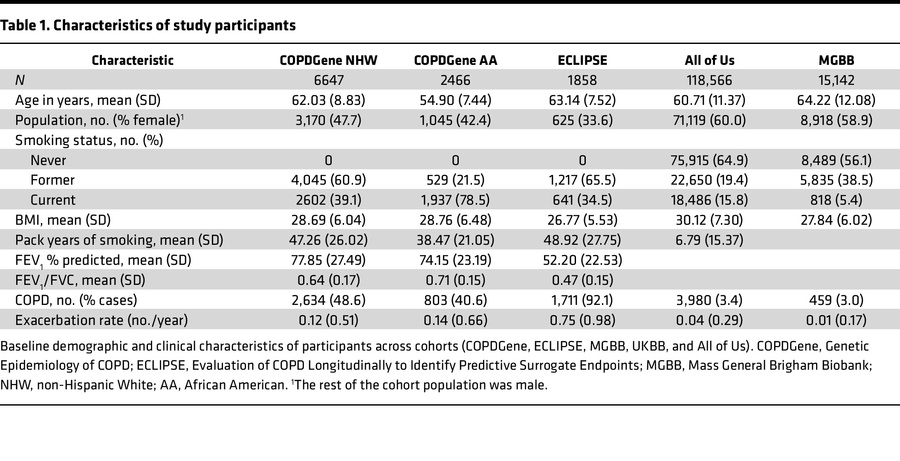 Characteristics of study participants