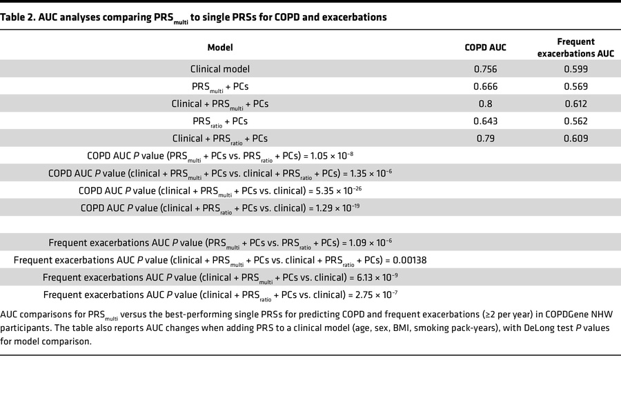 AUC analyses comparing PRSmulti to single PRSs for COPD and exacerbations