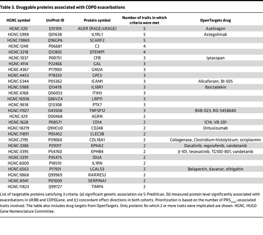 Druggable proteins associated with COPD exacerbations