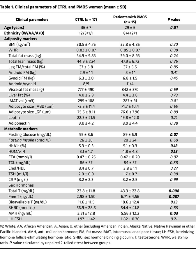Clinical parameters of CTRL and PMOS women (mean ± SD)