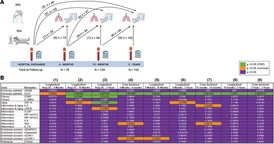 Discovery cohort study design and associations of biomarkers with fibros...