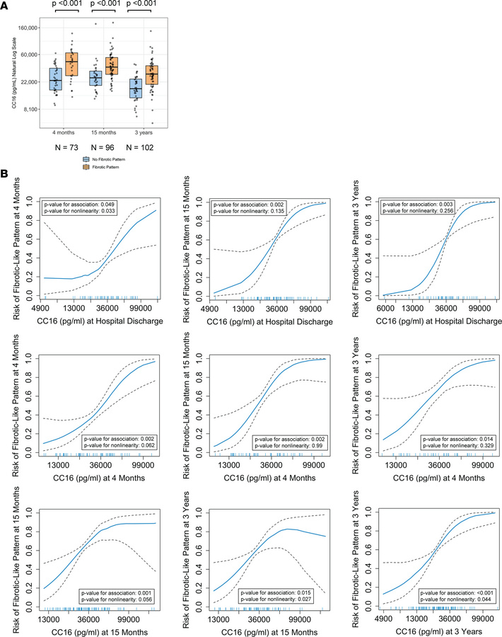 Associations of CC16 with fibrosis-like abnormalities in the discovery c...