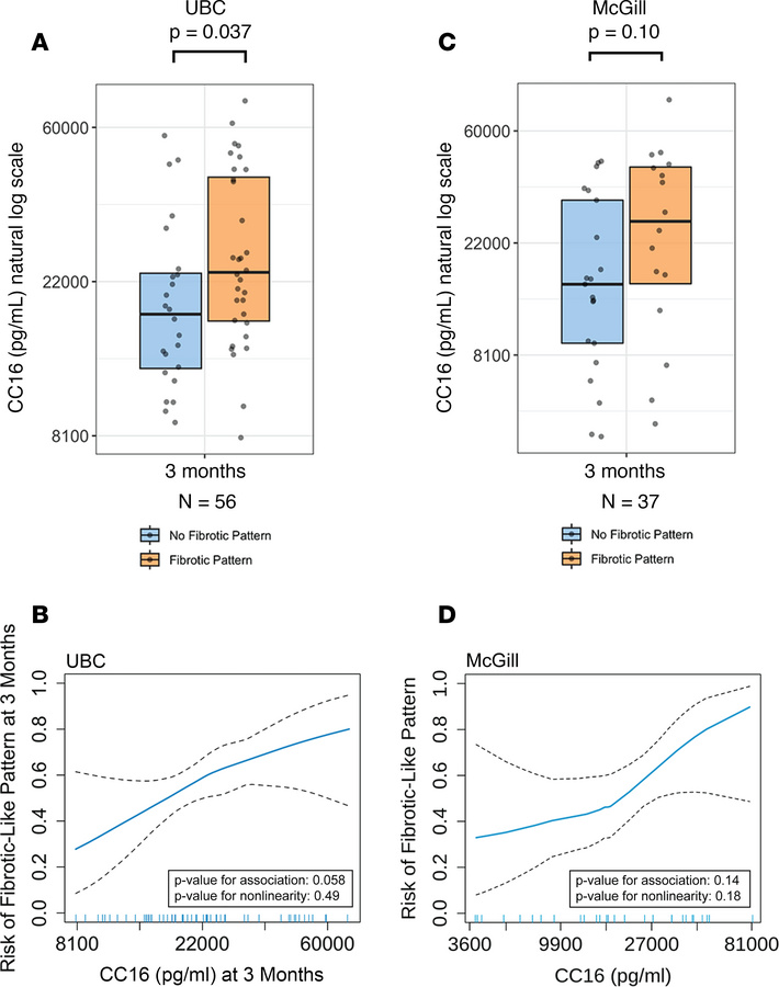 Associations of CC16 with fibrosis-like abnormalities in the validation ...
