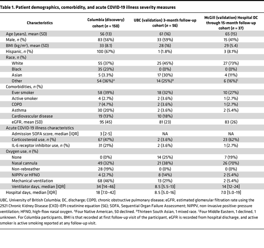 Patient demographics, comorbidity, and acute COVID-19 illness severity m...