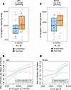 Associations of CC16 with fibrosis-like abnormalities in the validation coh