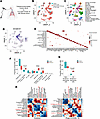 Increased proportions of SCGB1A1-expressing lung cells after severe COVID-1