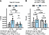 Regulatory cell types induced by aeNP treatment are affected by B cell depl