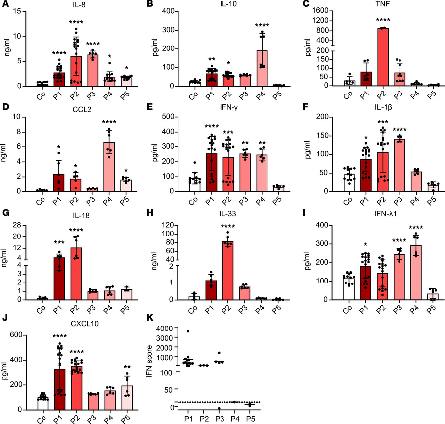 Increased secretion of proinflammatory cytokines in RELA-perturbed patie...
