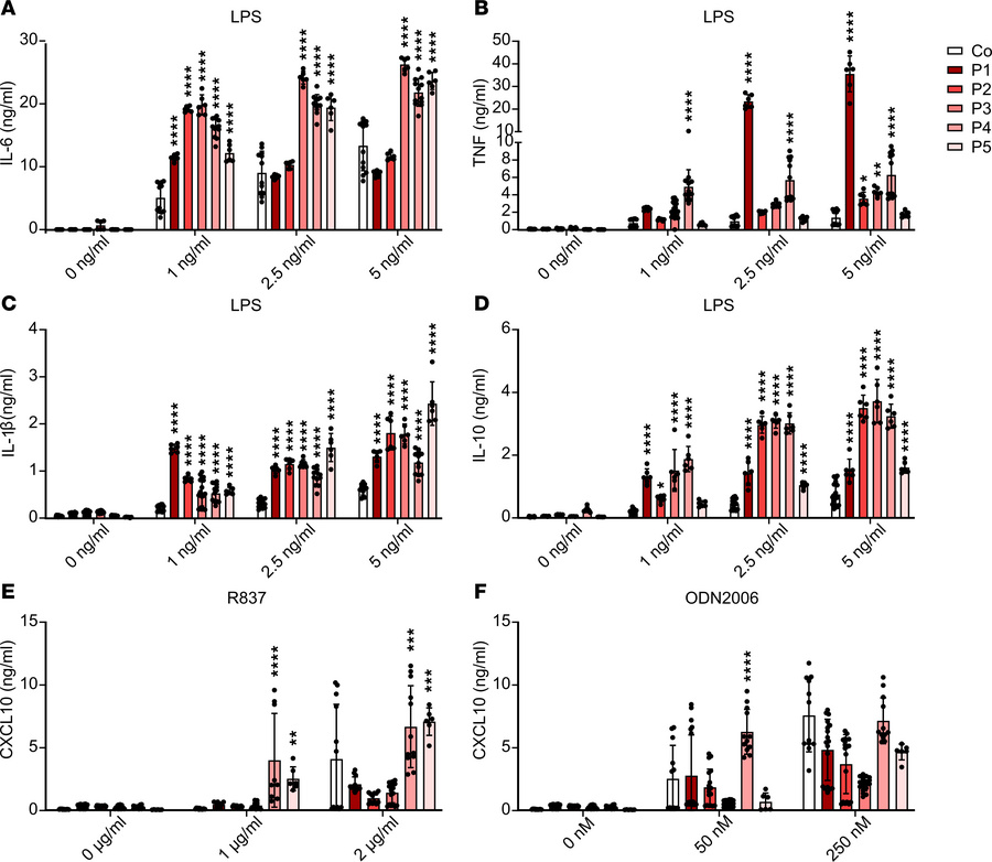 Enhanced cytokine responses after stimulation.
(A–D) Secretion of IL-6, ...