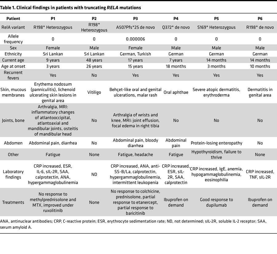 Clinical findings in patients with truncating RELA mutations