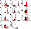 Increased secretion of proinflammatory cytokines in RELA-perturbed patient