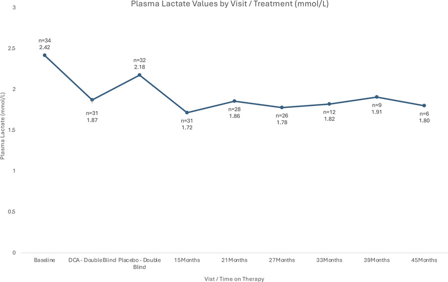 Average plasma lactate values at baseline, end of the placebo and DCA do...