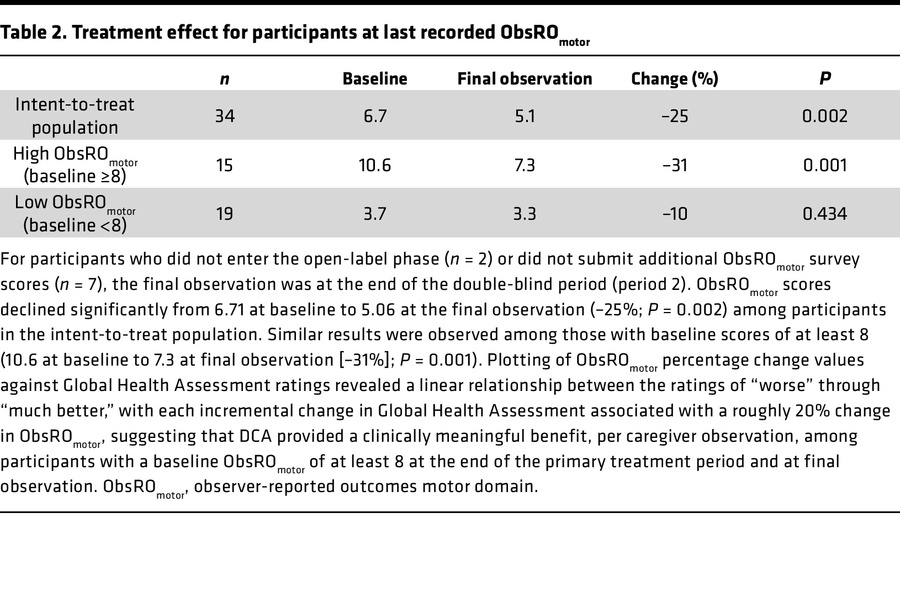 Treatment effect for participants at last recorded ObsROmotor
