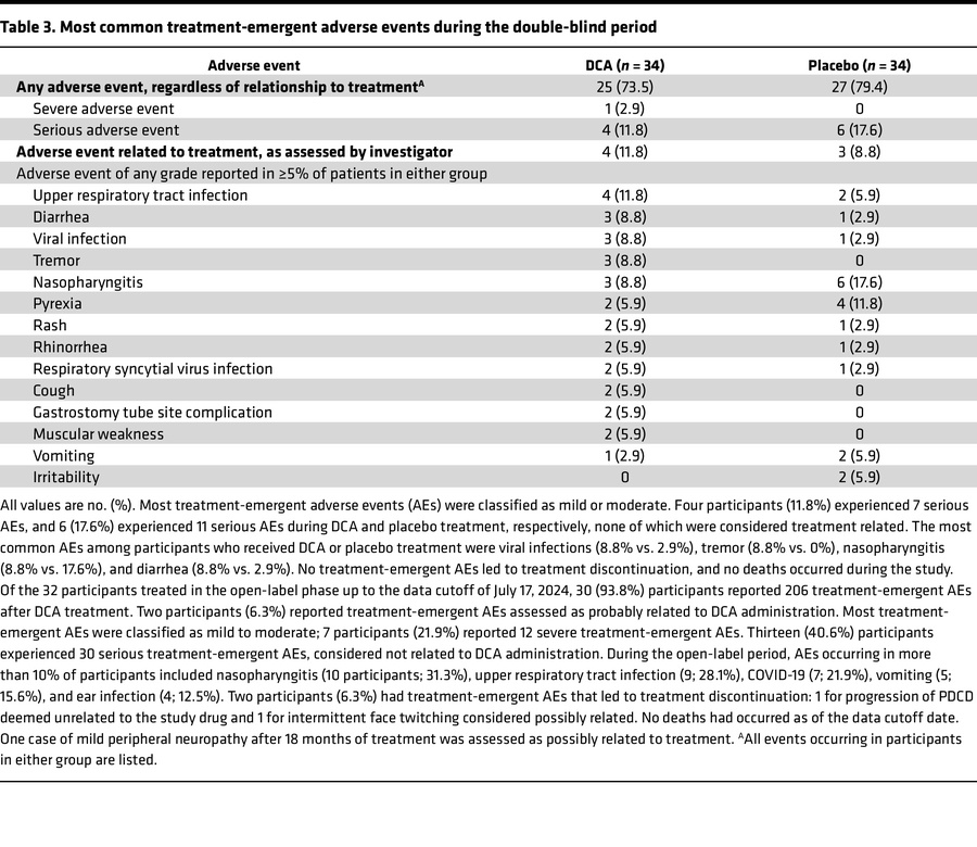 Most common treatment-emergent adverse events during the double-blind pe...