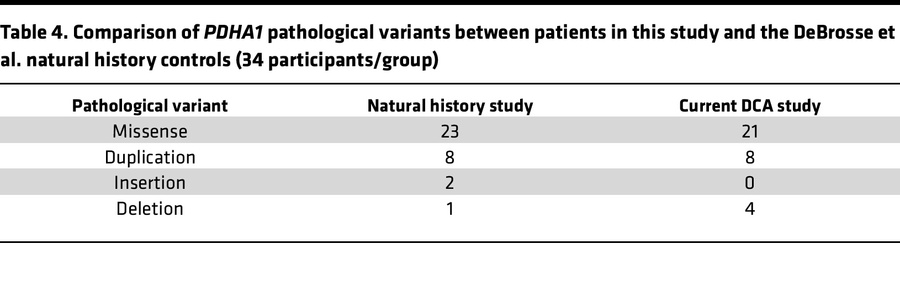 Comparison of PDHA1 pathological variants between patients in this study...