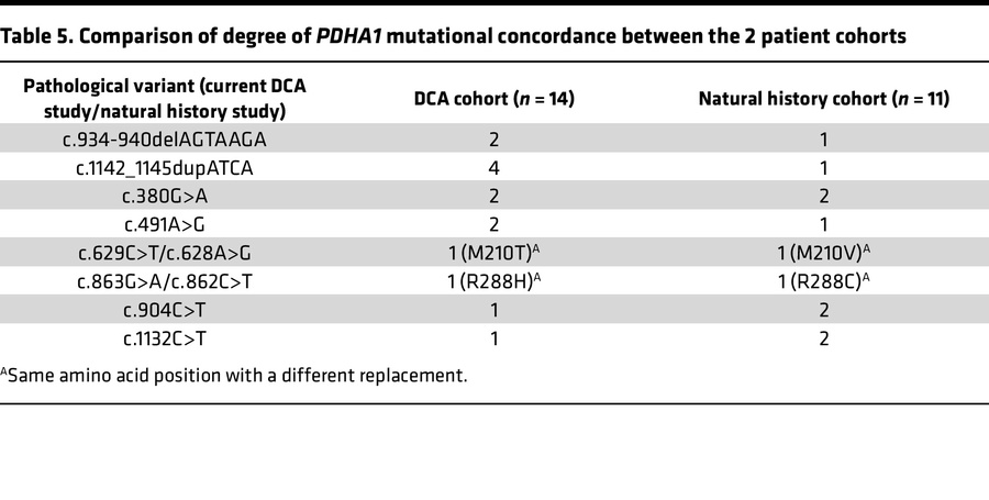 Comparison of degree of PDHA1 mutational concordance between the 2 patie...