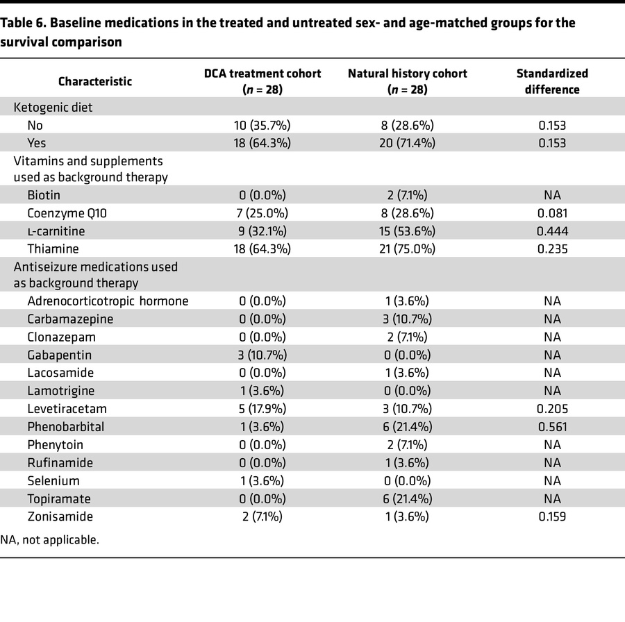 Baseline medications in the treated and untreated sex- and age-matched g...