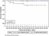 Overall survival in the sex- and age-matched groups with number of particip