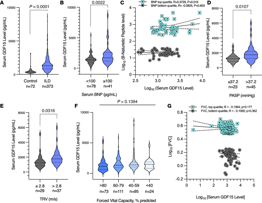Plasma GDF15 levels positively correlate with markers of right-sided car...