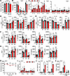 Loss of Tet2 increases macrophage cytokine release and inflammasome activat