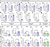 Reduced vitamin transport in hearts from Slc5a6cKO hearts.
