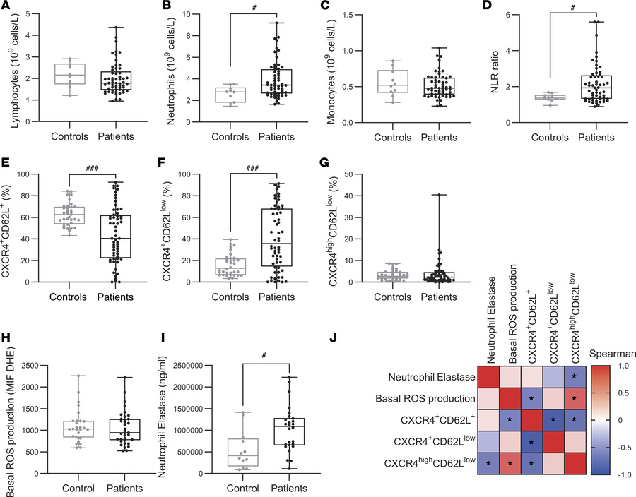 Peripheral immune profiling and neutrophil activation states in healthy ...
