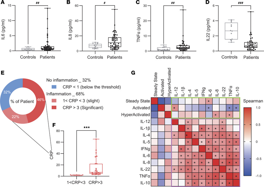 Chronic peripheral low-grade inflammation in patients with epilepsy.
(A–...