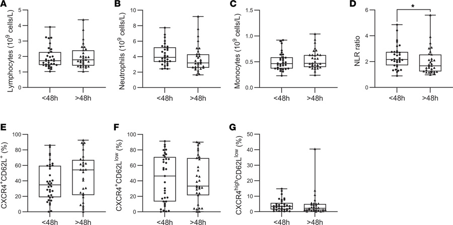 Neutrophil activation is independent of seizure latency.
(A–D) Measureme...
