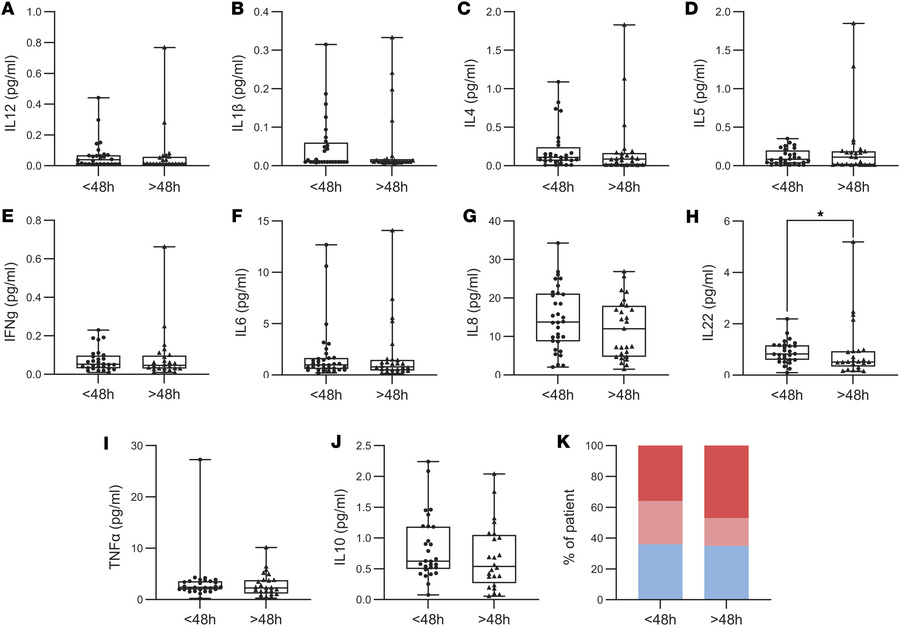 Chronic peripheral low-grade inflammation independent of seizure latency...