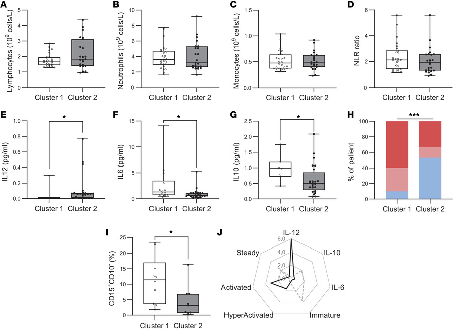 Characterization of peripheral inflammation in patients’ clusters.
(A–D)...