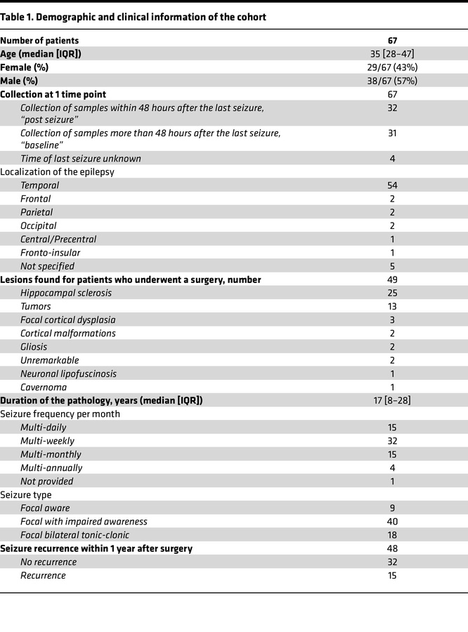 Demographic and clinical information of the cohort