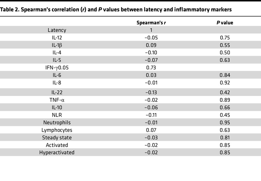 Spearman’s correlation (r) and P values between latency and inflammatory...