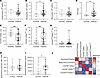 Peripheral immune profiling and neutrophil activation states in healthy con