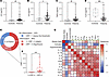 Chronic peripheral low-grade inflammation in patients with epilepsy.