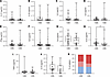 Chronic peripheral low-grade inflammation independent of seizure latency.