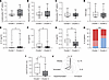 Characterization of peripheral inflammation in patients’ clusters.