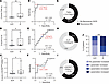 Peripheral inflammation as a predictor of postsurgical epilepsy prognosis.