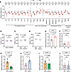 Evaluation of coagulation parameters and regulation of the heme oxygenase-1