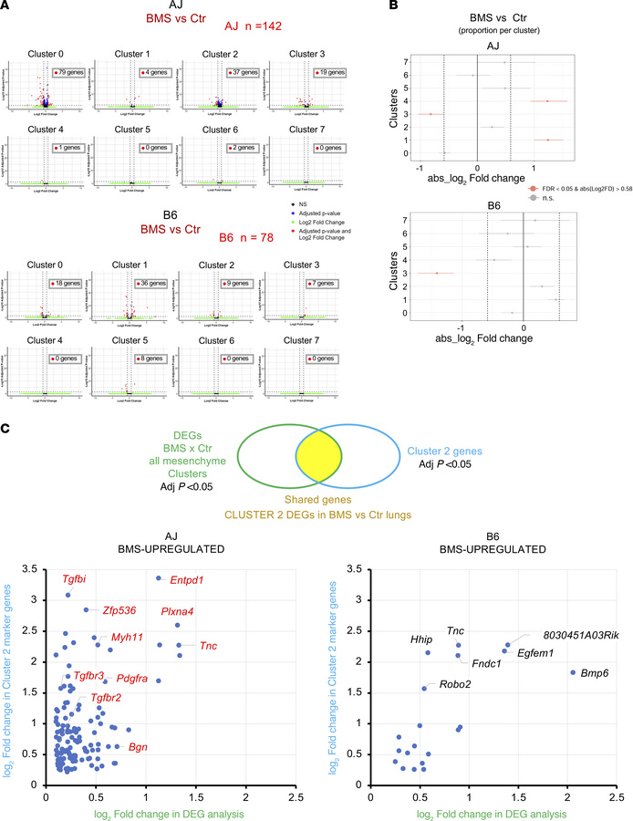 Cluster 2 cells are enriched in regulators of SM program and respond dif...