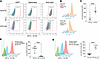 Evaluation of αVβ3 integrin receptor on TC cell surface.