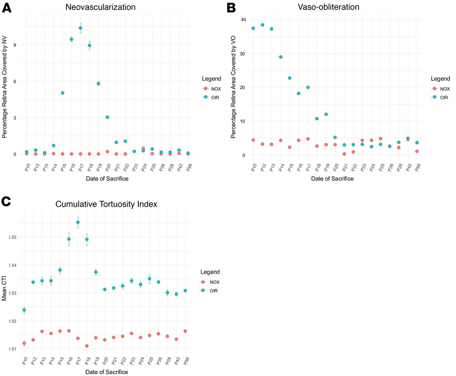 Quantification of neovascularization, vaso-obliteration, and vascular to...
