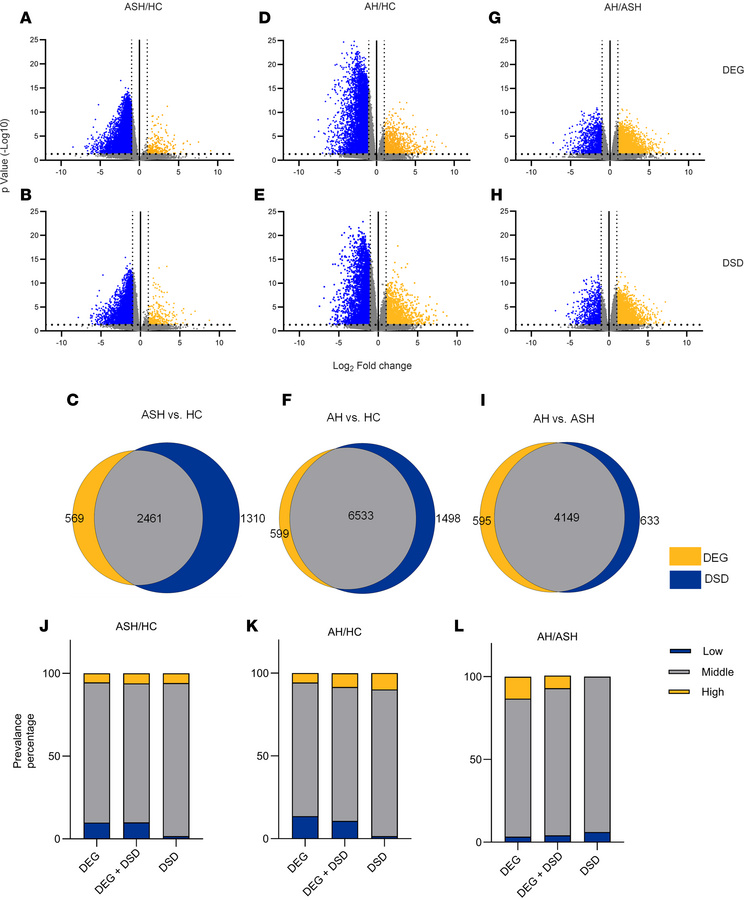 DEG versus DSD: shared and unique changes.
Volcano plot representation o...