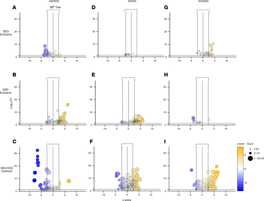 Pathway enrichment analysis of DEG and DSD.
Bubble plot showing signific...