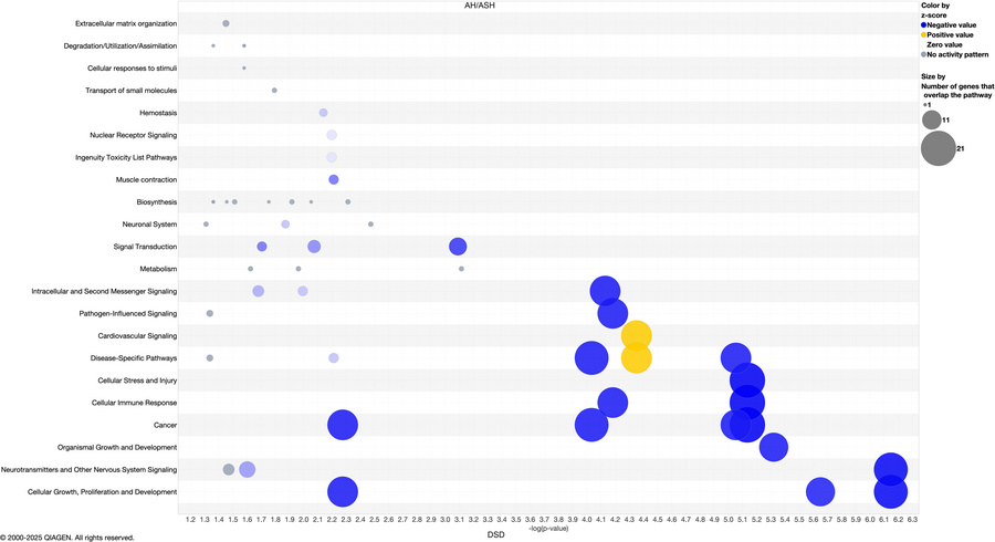Canonical pathways for DSD exclusive genes.
Canonical pathway scores plo...