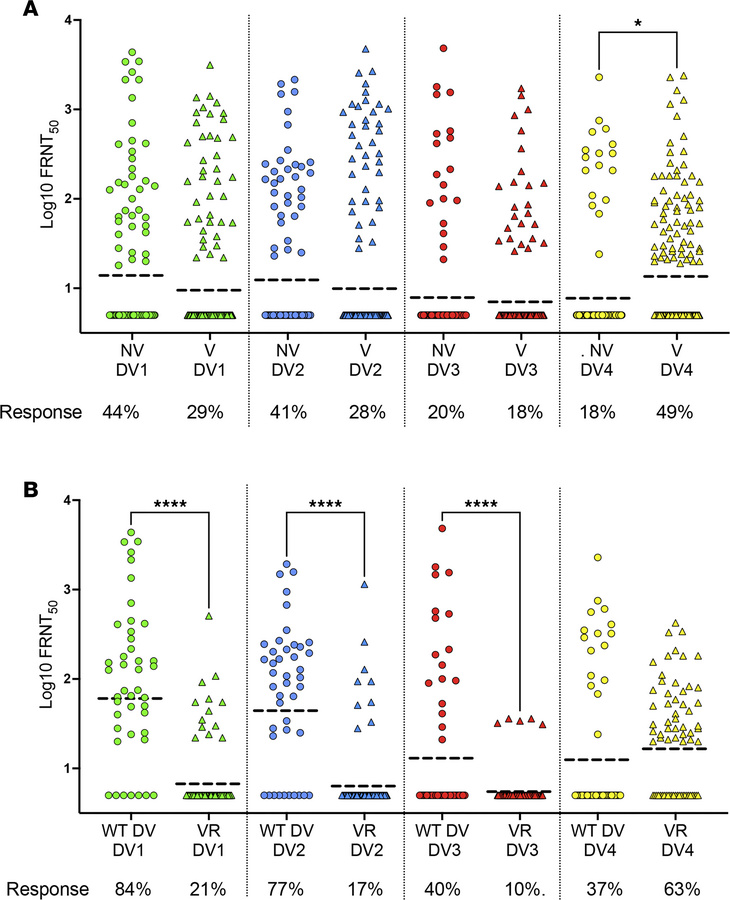 DENV1-4 NAb levels in dengue seronegative children who did or did not re...