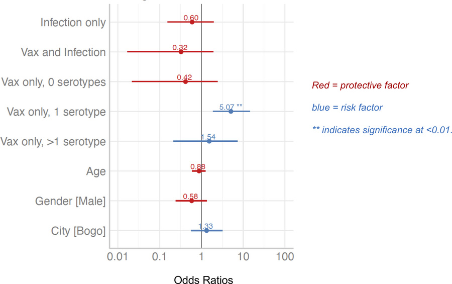 Logistic regression model.
A logistic regression model (adjusted for age...