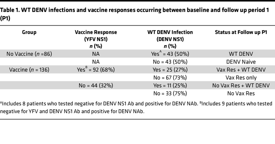 WT DENV infections and vaccine responses occurring between baseline and ...