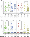 DENV1-4 NAb levels in dengue seronegative children who did or did not recei